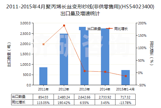 2011-2015年4月聚丙烯長絲變形紗線(非供零售用)(HS54023400)出口量及增速統(tǒng)計 2011-2015年4月聚丙烯長絲變形紗線(非供零售用)(HS54023400)出口量及增速統(tǒng)計